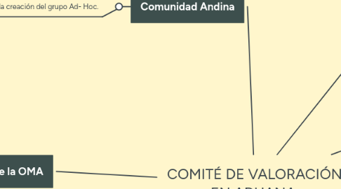 Mind Map: COMITÉ DE VALORACIÓN EN ADUANA.