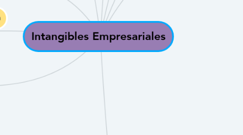 Mind Map: Intangibles Empresariales
