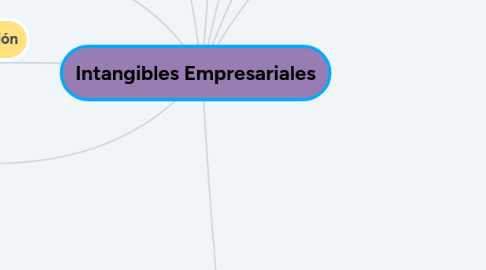 Mind Map: Intangibles Empresariales