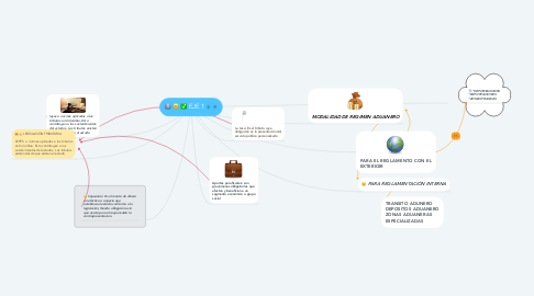 Mind Map: EJE 1