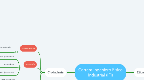 Mind Map: Carrera Ingeniero Físico Industrial (IFI)