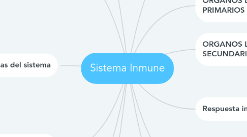 Mind Map: Sistema Inmune