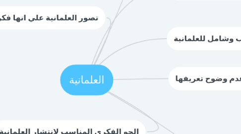 Mind Map: العلمانية