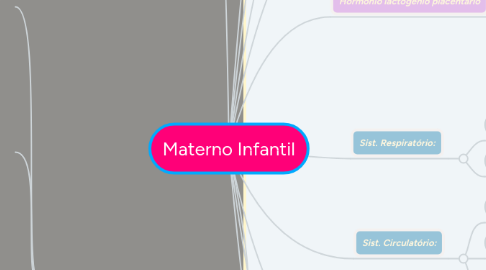 Mind Map: Materno Infantil