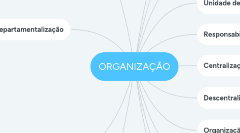 Mind Map: ORGANIZAÇÃO