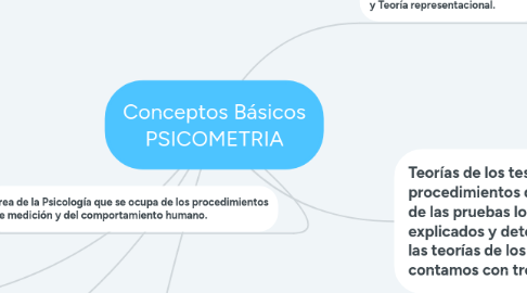 Mind Map: Conceptos Básicos PSICOMETRIA