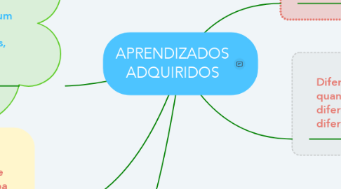 Mind Map: APRENDIZADOS ADQUIRIDOS