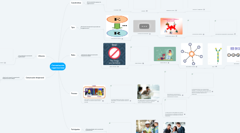 Mind Map: Comunicación organizacional