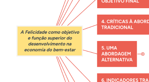 Mind Map: A Felicidade como objetivo e função superior do desenvolvimento na economia do bem-estar