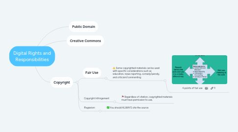 Mind Map: Digital Rights and Responsibilities