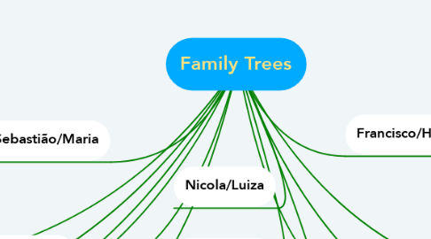 Mind Map: Family Trees