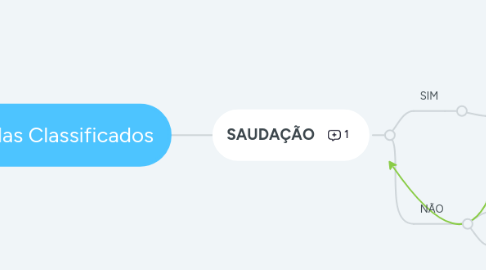 Mind Map: Vendas Classificados