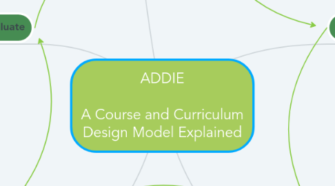Mind Map: ADDIE A Course and Curriculum Design Model Explained