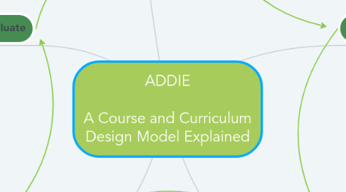 Mind Map: ADDIE  A Course and Curriculum Design Model Explained