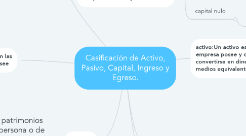 Mind Map: Casificación de Activo, Pasivo, Capital, Ingreso y Egreso.
