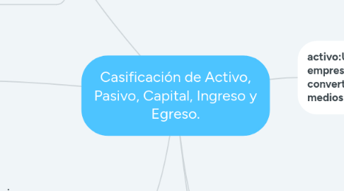 Mind Map: Casificación de Activo, Pasivo, Capital, Ingreso y Egreso.