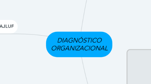 Mind Map: DIAGNÓSTICO ORGANIZACIONAL