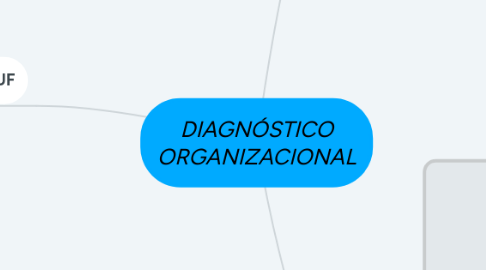 Mind Map: DIAGNÓSTICO ORGANIZACIONAL