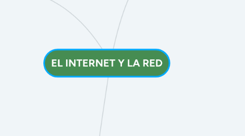 Mind Map: EL INTERNET Y LA RED