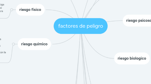 Mind Map: factores de peligro