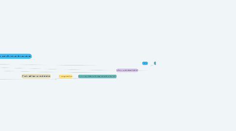 Mind Map: Mapa Mental De Reacciones Químicas Y Balanceo
