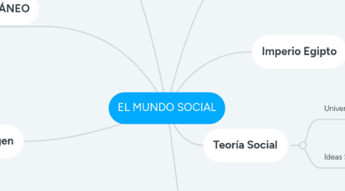 Mind Map: EL MUNDO SOCIAL