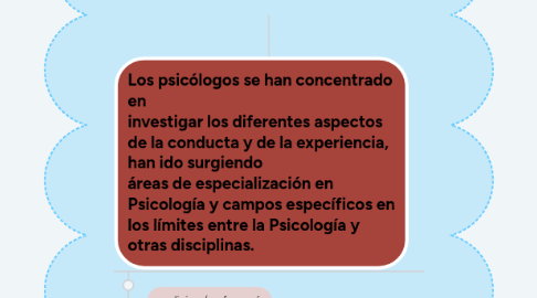 Mind Map: Áreas de aplicación de la psicología.