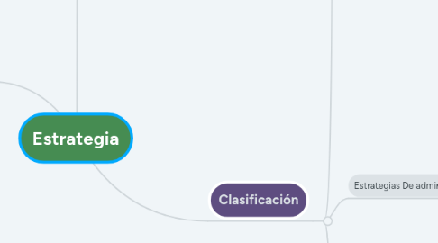 Mind Map: Estrategia