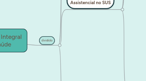 Mind Map: Formação Integral em Saúde