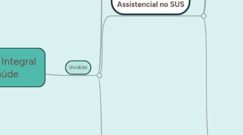 Mind Map: Formação Integral  em Saúde