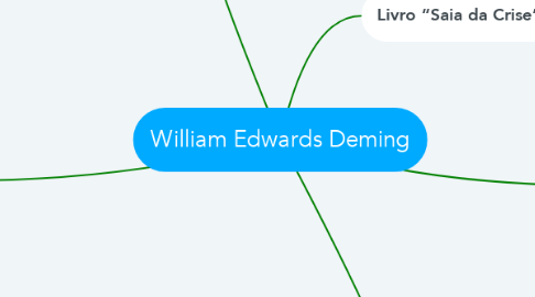 Mind Map: William Edwards Deming