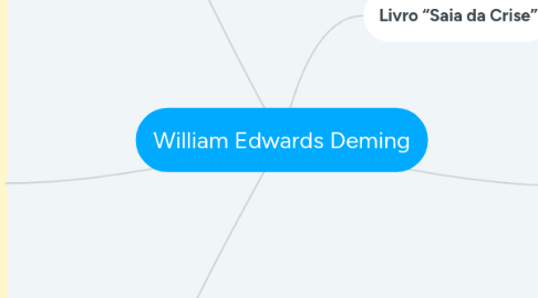 Mind Map: William Edwards Deming