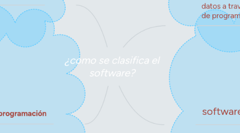 Mind Map: ¿como se clasifica el software?