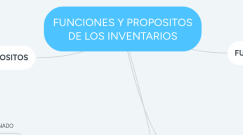Mind Map: FUNCIONES Y PROPOSITOS DE LOS INVENTARIOS