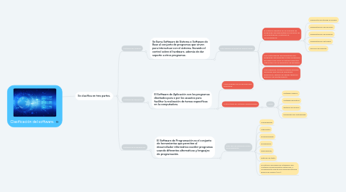 Mind Map: Clasificación del software.