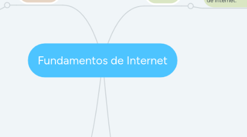 Mind Map: Fundamentos de Internet