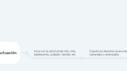 Mind Map: PROCEDIMIENTO ADMINISTRATIVO (RESTABLECIMIENTO DE DERECHOS)