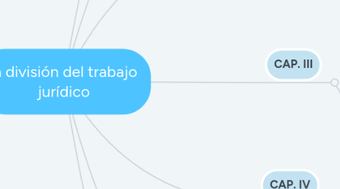 Mind Map: la división del trabajo jurídico