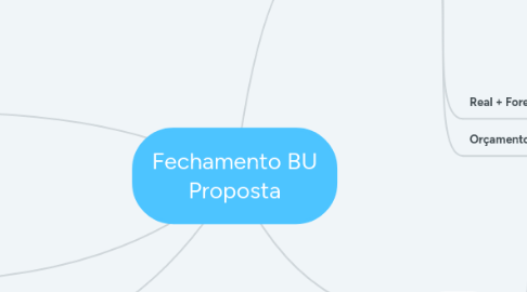 Mind Map: Fechamento BU Proposta