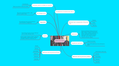 Mind Map: DERECHO CIVIL