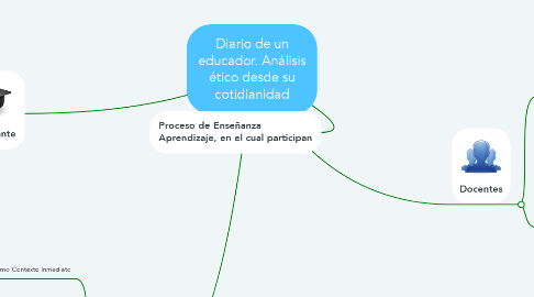 Mind Map: Diario de un educador. Análisis ético desde su cotidianidad