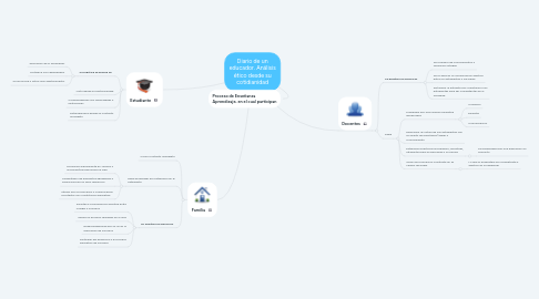 Mind Map: Diario de un educador. Análisis ético desde su cotidianidad