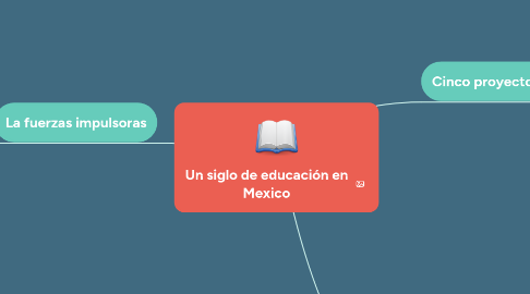 Mind Map: Un siglo de educación en Mexico