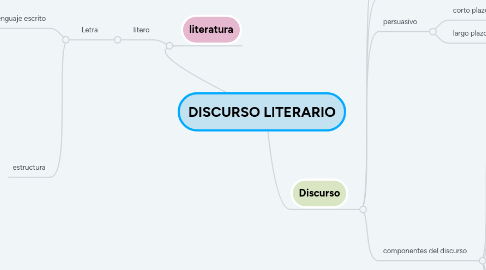 Mind Map: DISCURSO LITERARIO