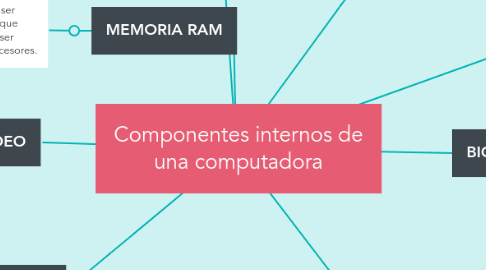 Mind Map: Componentes internos de una computadora