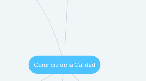 Mind Map: Gerencia de la Calidad