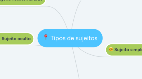 Mind Map: Tipos de sujeitos