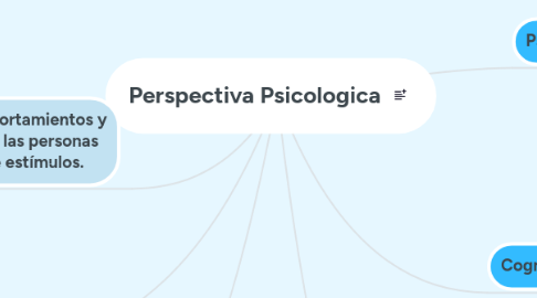 Mind Map: Perspectiva Psicologica