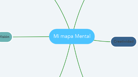 Mind Map: Mi mapa Mental