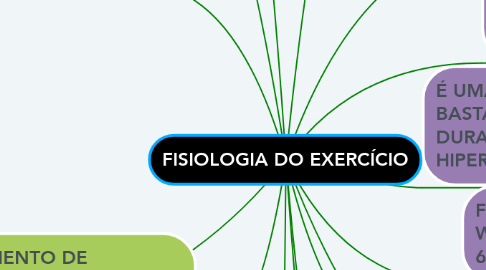 Mind Map: FISIOLOGIA DO EXERCÍCIO